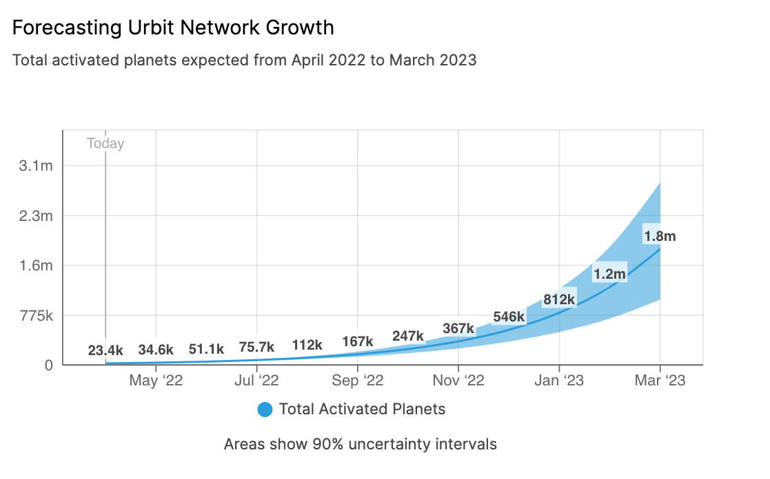 Forecasting-Urbit-Network-Growth.png